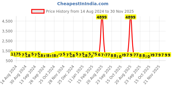 myntra.com Kuber Industries Beige 6 Pieces Matte Bath Accessories Set kuber industries Price History Graph from 14 Aug 2024 to 30 Nov 2025
