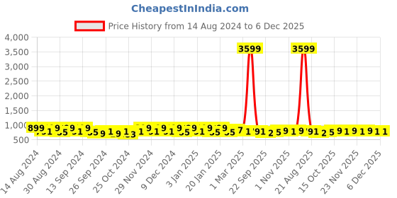 myntra.com Kuber Industries Beige 6 Pieces Matte Finished Classic Bath Accessories Set kuber industries Price History Graph from 14 Aug 2024 to 6 Dec 2025
