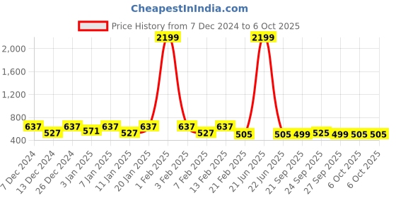 myntra.com Kuber Industries Beige 6 Pieces Multi Purpose Small Bucket- 5ltr kuber industries Price History Graph from 7 Dec 2024 to 6 Oct 2025