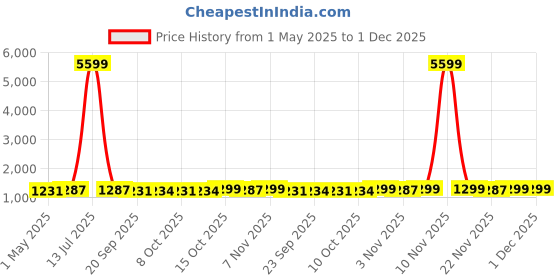 myntra.com Kuber Industries Beige 6 Pieces Non-Woven Cloth Organisers kuber industries Price History Graph from 1 May 2025 to 1 Dec 2025
