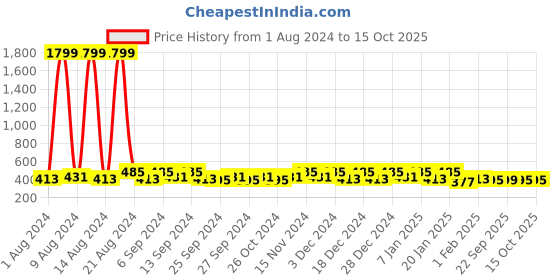 myntra.com Kuber Industries Beige 6 Pieces Printed Fabric Multi-Utility Organisers kuber industries Price History Graph from 1 Aug 2024 to 15 Oct 2025