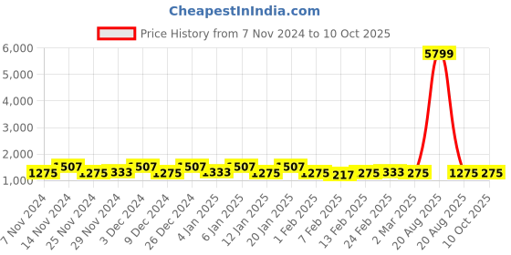 myntra.com Kuber Industries Beige 6 Pieces Printed Multi-Utility Organisers kuber industries Price History Graph from 7 Nov 2024 to 10 Oct 2025