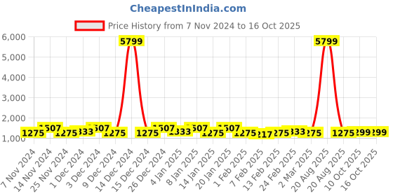 myntra.com Kuber Industries Beige 6 Pieces Printed Multi-Utility Organisers kuber industries Price History Graph from 7 Nov 2024 to 16 Oct 2025