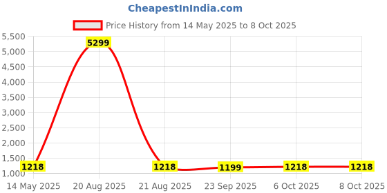 myntra.com Kuber Industries Beige 6 Pieces Reusable Rectangular Durable Laundry Bags With Zipper kuber industries Price History Graph from 14 May 2025 to 6 Oct 2025