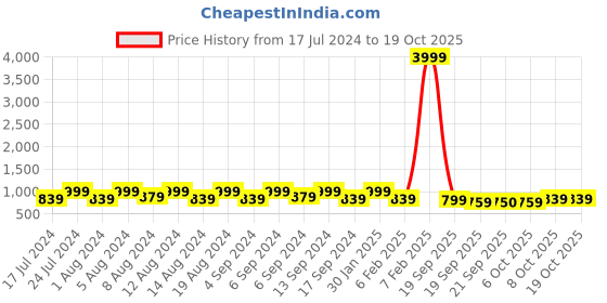myntra.com Kuber Industries Beige 6 Pieces Textured Flower Pot Planters With Tray kuber industries Price History Graph from 17 Jul 2024 to 17 Oct 2025
