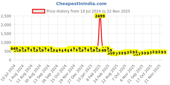 myntra.com Kuber Industries Beige 6 Pieces Textured Hanging Planters kuber industries Price History Graph from 10 Jul 2024 to 21 Nov 2025