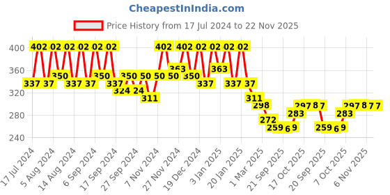 myntra.com Kuber Industries Beige 6 Pieces Textured Planters kuber industries Price History Graph from 17 Jul 2024 to 22 Nov 2025