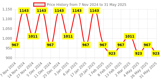 myntra.com Kuber Industries Beige 6 Pieces Textured Planters With Plate kuber industries Price History Graph from 7 Nov 2024 to 31 May 2025