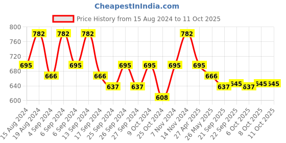 myntra.com Kuber Industries Beige 6 Pieces Textured UV Protected Planters kuber industries Price History Graph from 15 Aug 2024 to 11 Oct 2025