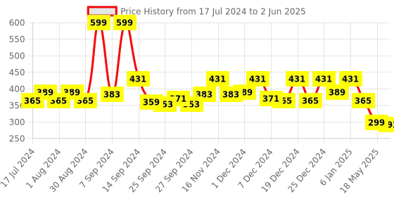 myntra.com Kuber Industries Beige 6-Seater Rectangular Table Cover kuber industries Price History Graph from 17 Jul 2024 to 2 Jun 2025
