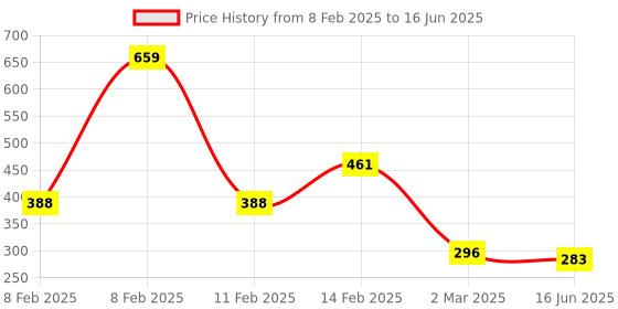 myntra.com Kuber Industries Beige 6-Seater Rectangular Table Cover kuber industries Price History Graph from 8 Feb 2025 to 16 Jun 2025