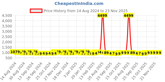 myntra.com Kuber Industries Beige 8 pieces Bath Accessories Set kuber industries Price History Graph from 14 Aug 2024 to 23 Nov 2025