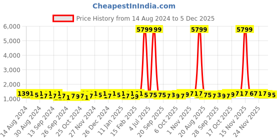 myntra.com Kuber Industries Beige 8 pieces Bath Accessories Set kuber industries Price History Graph from 14 Aug 2024 to 4 Dec 2025