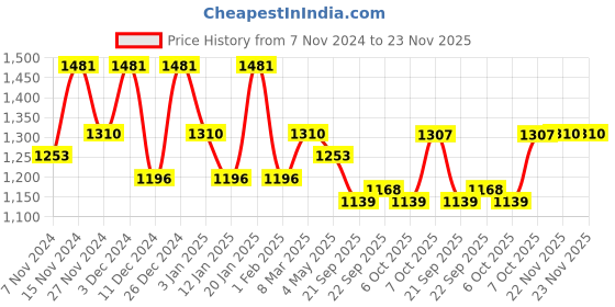 myntra.com Kuber Industries Beige 8 Pieces Marble Finish Planters With Tray kuber industries Price History Graph from 7 Nov 2024 to 22 Nov 2025
