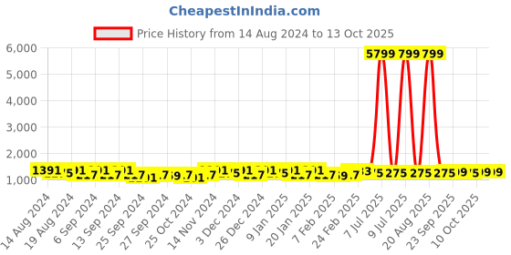 myntra.com Kuber Industries Beige 8 Pieces Matte Bath Accessories Set kuber industries Price History Graph from 14 Aug 2024 to 12 Oct 2025