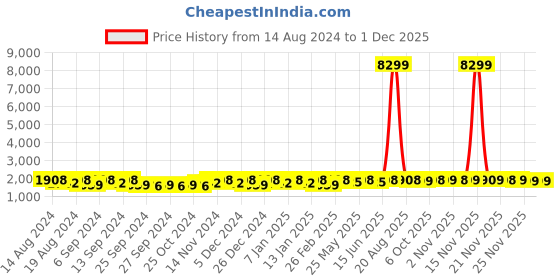 myntra.com Kuber Industries Beige 8 Pieces Matte Bath Accessories Set kuber industries Price History Graph from 14 Aug 2024 to 1 Dec 2025