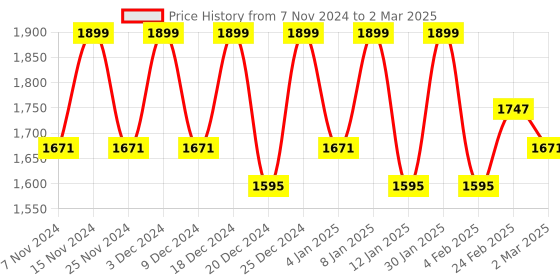 myntra.com Kuber Industries Beige 8 Pieces Printed Multi-Utility Organisers kuber industries Price History Graph from 7 Nov 2024 to 2 Mar 2025