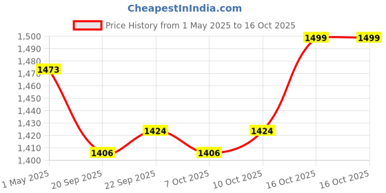 myntra.com Kuber Industries Beige 8 Pieces Printed Non-Woven Wardrobe Storage Organisers With Handle kuber industries Price History Graph from 1 May 2025 to 16 Oct 2025