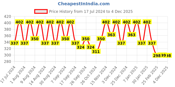 myntra.com Kuber Industries Beige 8 Pieces Regular Multi-Utility Organisers kuber industries Price History Graph from 17 Jul 2024 to 3 Dec 2025
