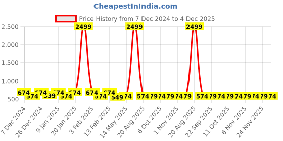 myntra.com Kuber Industries Beige 9 Pieces Classic Geometric Printed Bath Accessories Set 1.5 L each kuber industries Price History Graph from 7 Dec 2024 to 4 Dec 2025