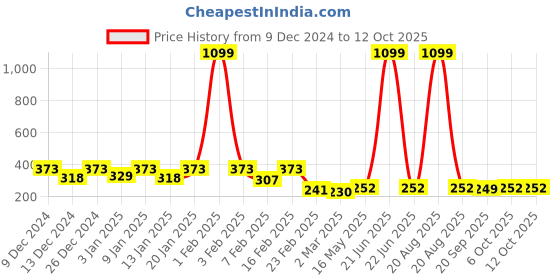 myntra.com Kuber Industries Beige 9 Pieces Lightweight Mugs 1 L Each kuber industries Price History Graph from 9 Dec 2024 to 12 Oct 2025