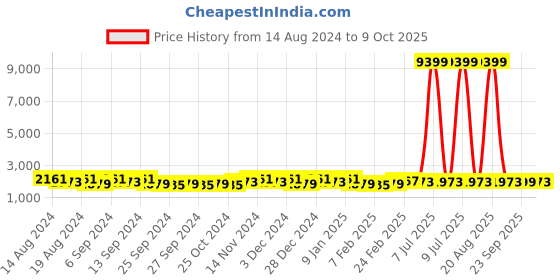 myntra.com Kuber Industries Beige 9 Pieces Matte Bath Accessories Set kuber industries Price History Graph from 14 Aug 2024 to 9 Oct 2025