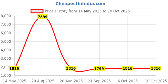 myntra.com Kuber Industries Beige 9 Pieces Printed Reusable Durable Laundry Bags With Zipper kuber industries Price History Graph from 14 May 2025 to 10 Oct 2025