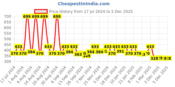 myntra.com Kuber Industries Beige 9-Pieces Printed Shoe Organizers kuber industries Price History Graph from 17 Jul 2024 to 4 Dec 2025