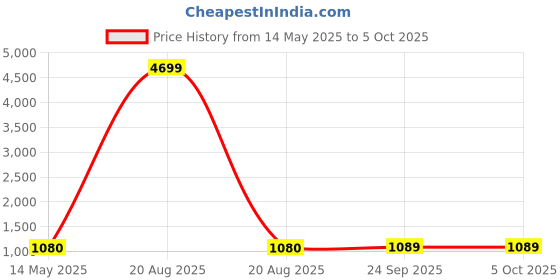 myntra.com Kuber Industries Beige 9 Pieces Reusable Rectangular Durable Laundry Bags With Zipper kuber industries Price History Graph from 14 May 2025 to 5 Oct 2025