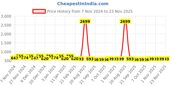 myntra.com Kuber Industries Beige Abstact Printed Cotton 4-Seater Table Cover kuber industries Price History Graph from 7 Nov 2024 to 23 Nov 2025
