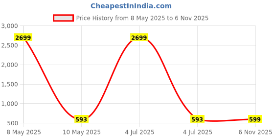 myntra.com Kuber Industries Beige & Black 2 Pcs Disney Check Printed Light Weight Bath Tubs kuber industries Price History Graph from 8 May 2025 to 6 Nov 2025