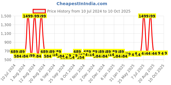 myntra.com Kuber Industries Beige & Black 2-Pcs Swinging Lid Wet & Dry Dustbins kuber industries Price History Graph from 10 Jul 2024 to 10 Oct 2025