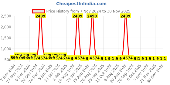 myntra.com Kuber Industries Beige & Black 2 Pieces Drawer Organisers kuber industries Price History Graph from 7 Nov 2024 to 30 Nov 2025