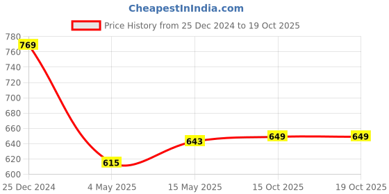 myntra.com Kuber Industries Beige & Black 2 Pieces Patterned Unbreakable 3 Shelves Storage Stands kuber industries Price History Graph from 25 Dec 2024 to 18 Oct 2025