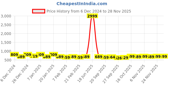 myntra.com Kuber Industries Beige & Black 2 Pieces Printed Shower Curtains kuber industries Price History Graph from 6 Dec 2024 to 27 Nov 2025