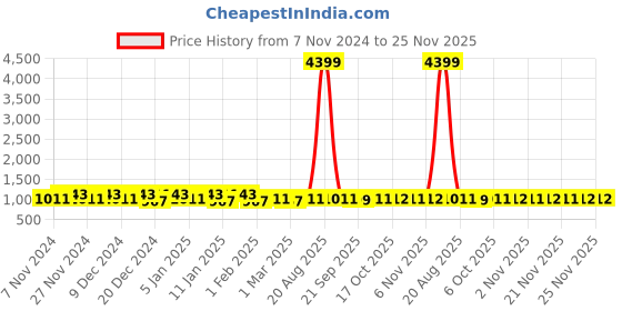 myntra.com Kuber Industries Beige & Black 2 Pieces Shelf Liner Organisers kuber industries Price History Graph from 7 Nov 2024 to 24 Nov 2025