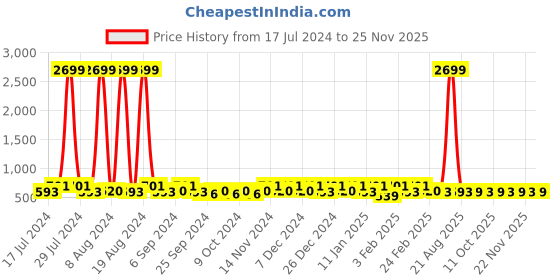 myntra.com Kuber Industries Beige & Black 24 Pieces Reusable Shoes Organisers kuber industries Price History Graph from 17 Jul 2024 to 22 Nov 2025