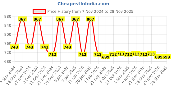 myntra.com Kuber Industries Beige & Black 3 Pieces Checked Drawer Organisers kuber industries Price History Graph from 7 Nov 2024 to 27 Nov 2025