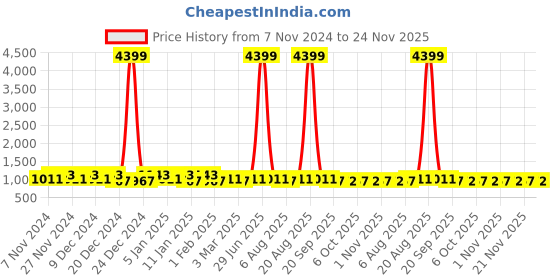 myntra.com Kuber Industries Beige & Black 3 Pieces Drawer Organisers kuber industries Price History Graph from 7 Nov 2024 to 24 Nov 2025