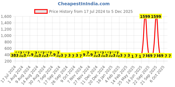myntra.com Kuber Industries Beige and Black 3 Pieces Regular Travel Clothing Organisers kuber industries Price History Graph from 17 Jul 2024 to 5 Dec 2025