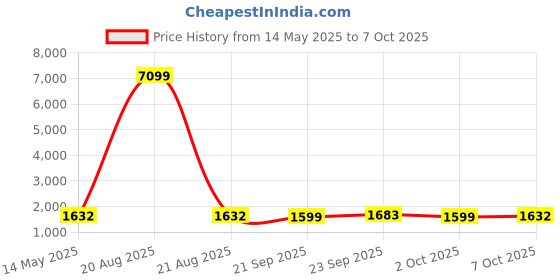 myntra.com Kuber Industries Beige and Black 3 Pieces Versatile Multi-Utility Organisers kuber industries Price History Graph from 14 May 2025 to 7 Oct 2025
