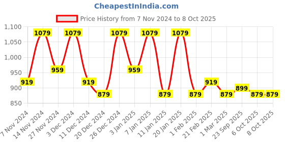 myntra.com Kuber Industries Beige & Black 4 Pieces Checked Multi-Utility Organisers kuber industries Price History Graph from 7 Nov 2024 to 8 Oct 2025