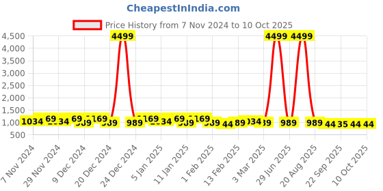 myntra.com Kuber Industries Beige & Black 4 Pieces Drawer Organisers kuber industries Price History Graph from 7 Nov 2024 to 10 Oct 2025