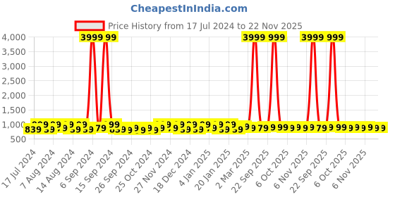 myntra.com Kuber Industries Beige & Black 5 Pieces Multi-Utility Organisers 33 Ltr kuber industries Price History Graph from 17 Jul 2024 to 22 Nov 2025