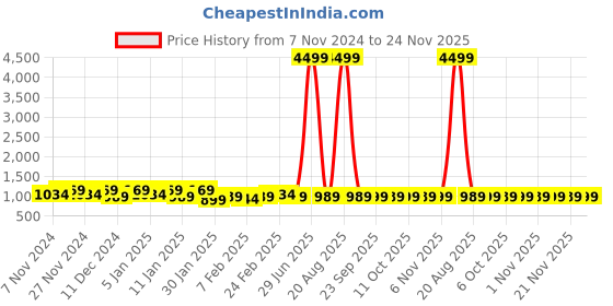 myntra.com Kuber Industries Beige & Black 6 Pieces Drawer Organisers kuber industries Price History Graph from 7 Nov 2024 to 24 Nov 2025