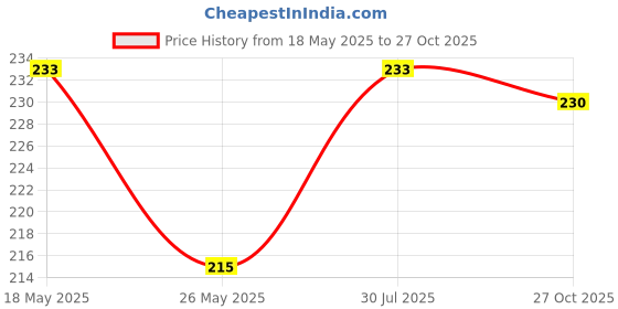 myntra.com Kuber Industries Beige and Black 6 Pieces Printed Shoe Cover Bags kuber industries Price History Graph from 18 May 2025 to 27 Oct 2025