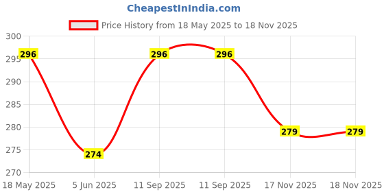 myntra.com Kuber Industries Beige and Black 8 Pieces Printed Shoe Cover Bags kuber industries Price History Graph from 18 May 2025 to 18 Nov 2025