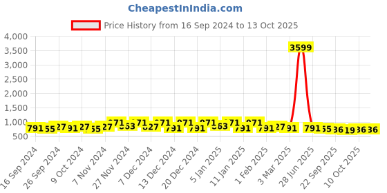 myntra.com Kuber Industries Beige & Black Geometric Circular Carpet kuber industries Price History Graph from 16 Sep 2024 to 12 Oct 2025