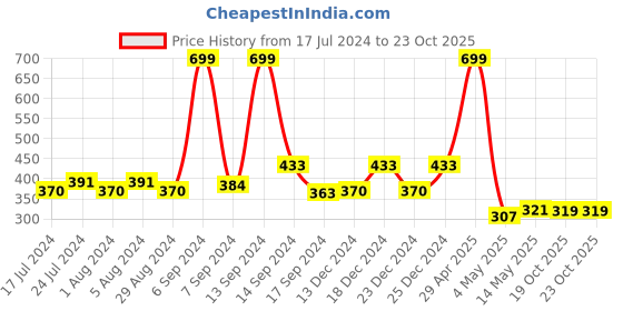 myntra.com Kuber Industries Beige & Black Patterned Unbreakable 3 Shelves Storage Stand kuber industries Price History Graph from 17 Jul 2024 to 22 Oct 2025