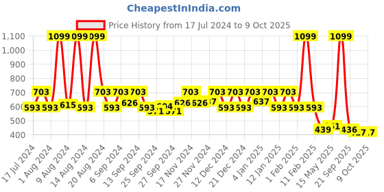 myntra.com Kuber Industries Beige & Black Printed Cotton 4-Seater Rectangular Table Cover kuber industries Price History Graph from 17 Jul 2024 to 9 Oct 2025